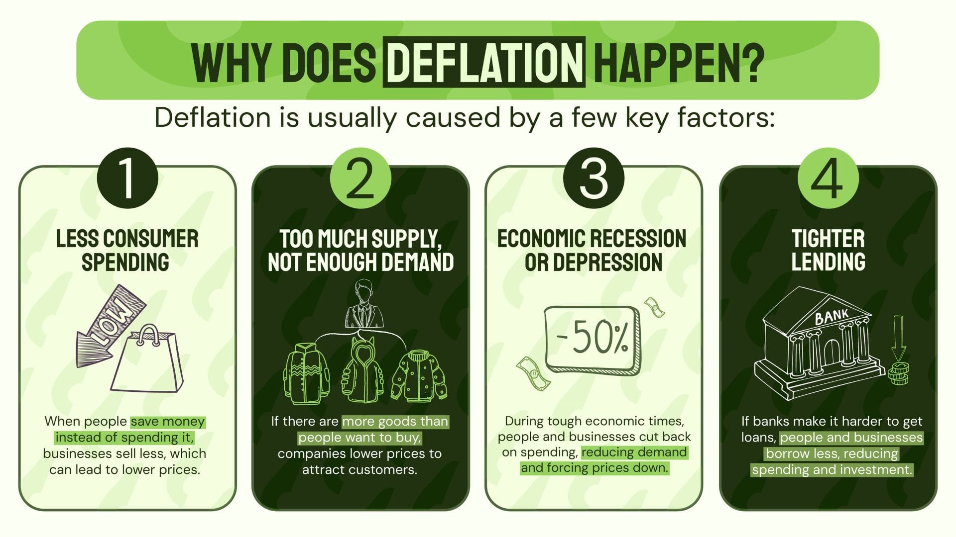 An infographic using four boxes with graphics, each providing one reason for why deflation happens. These reasons include less consumer spending, too much supply and not enough demand, economic recession or depression, and tighter bank lending.