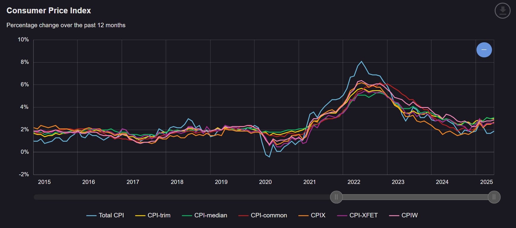 A line graph showing the CPI change between 2015 and 2025.